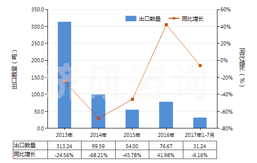 2013-2017年7月中國酪蛋白酸鹽及其他酪蛋白衍生物、酪蛋白膠(HS35019000)出口量及增速統(tǒng)計(jì)